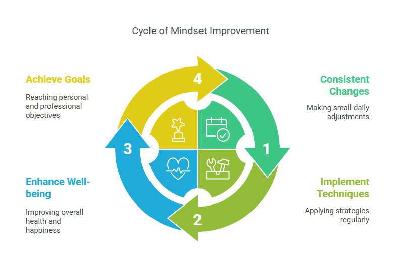 cycle of mindset improvement
