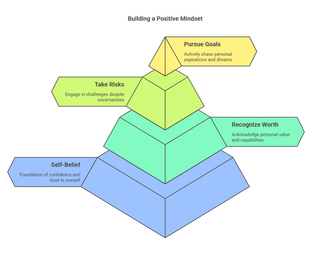 building a positive mindset