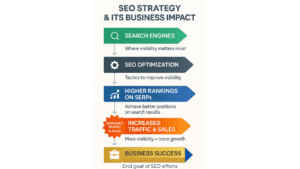Infographic illustrating the SEO strategy and its business impact through five steps: Search Engines (where visibility matters most), SEO Optimization (tactics to improve visibility), Higher Rankings on SERPs (achieve better positions), Increased Traffic & Sales (more visibility = more growth), and Business Success (end goal of SEO efforts), represented with colored arrows and icons.