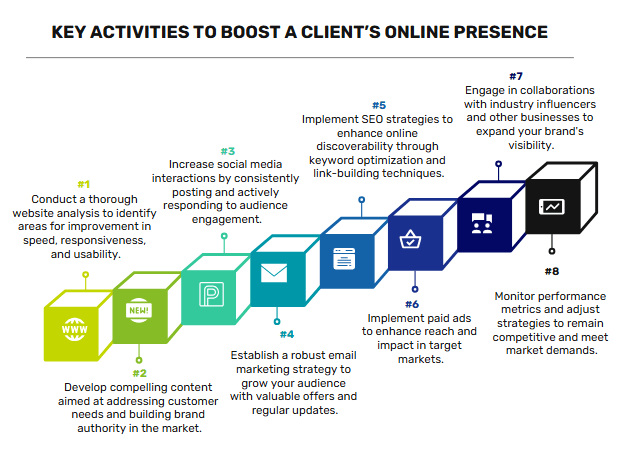 Key Activities to Boost a Client’s Online Presence