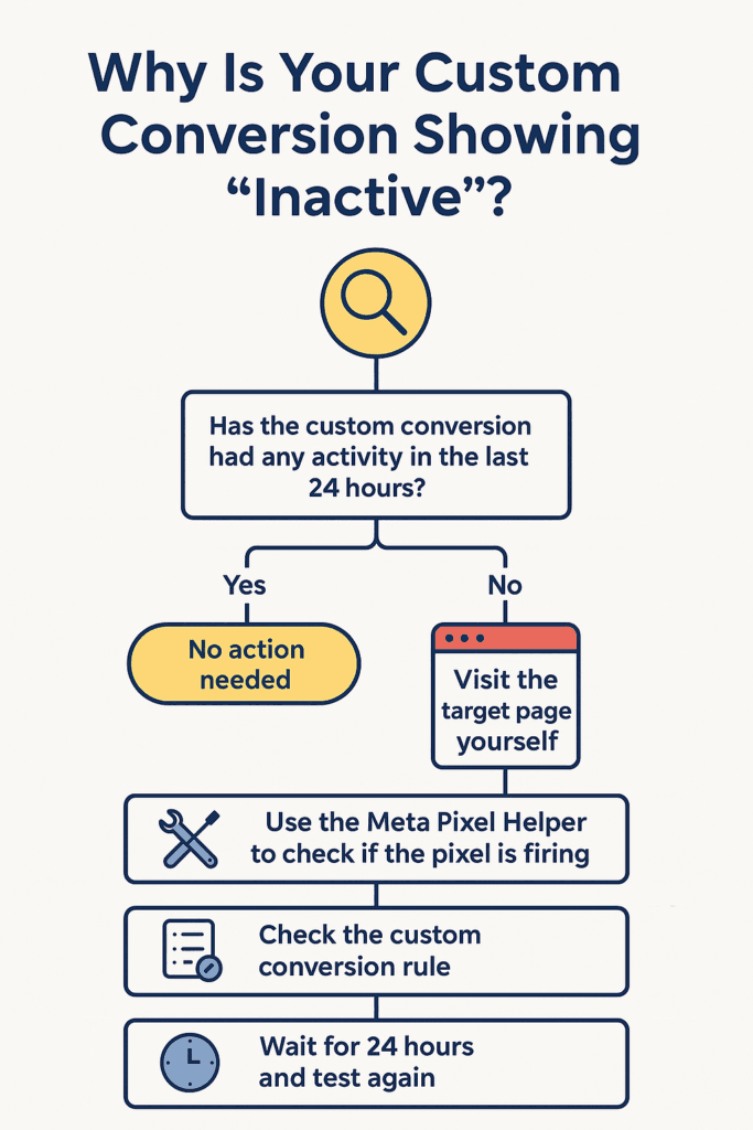 Why is your custom conversion showing Inactive?