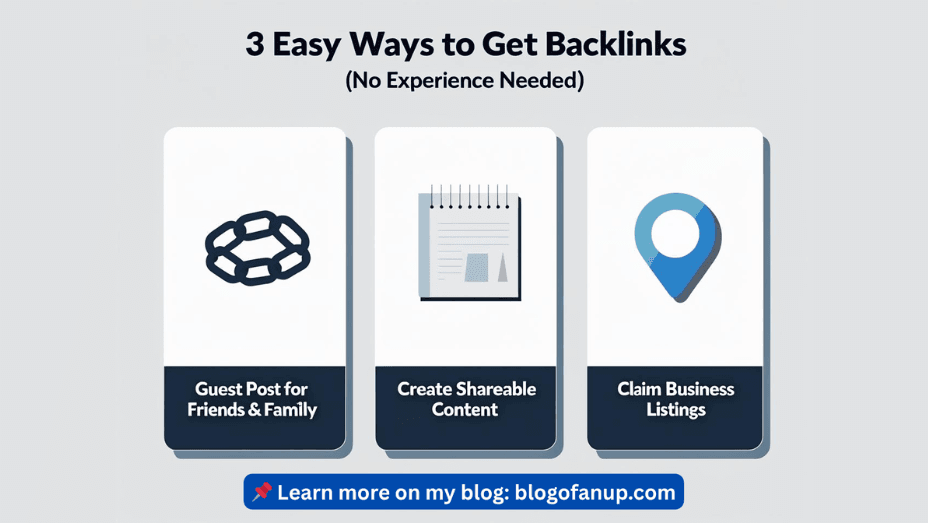 Infographic titled '3 Easy Ways to Get Backlinks (No Experience Needed)' showing three white cards with icons and text: 1. A chain link icon with 'Guest Post for Friends & Family', 2. A notepad with a graph icon with 'Create Shareable Content', and 3. A location pin icon with 'Claim Business Listings'. Below the cards, there's a button-like element that says 'Learn more on my blog: blogofanup.com'.